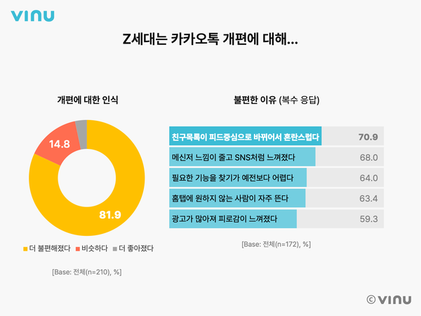“Z세대 10명 중 8명, 여전히 카카오톡 쓴다”… 친구탭 개편엔 “더 불편해졌다” 82%