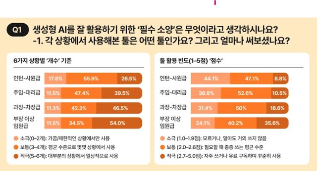 직장인 99% “AI 쓴다”… 진짜 ‘AI 고수’는 ‘멀티툴 조합’과 ‘판단력’으로 승부