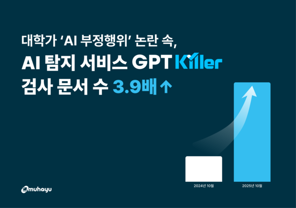 대학가 ‘AI 부정행위’ 불안 확산… GPT킬러 사용 3.9배 폭증