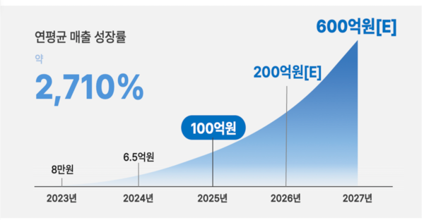 AI로 신품종 찾는 로버스, 창업 2년 만에 매출 100억 돌파… 미국 쌀 시장 공략 가속