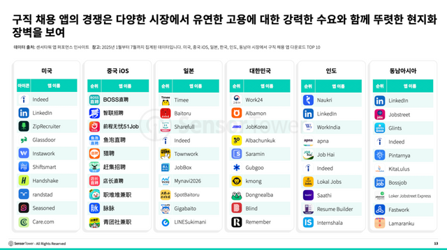 구직 채용 앱의 경쟁은 다양한 시장에서 유연한 고용에 대한 강력한 수요와 함께 뚜렷한 현지화 장벽을 보여