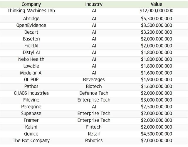 2025년&nbsp; 글로벌 신규 유니콘 순위