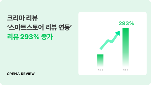 “리뷰 293% 폭증”… 크리마, 네이버 스마트스토어 연동 효과 본격화