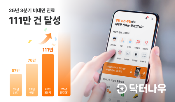 닥터나우, 2025년 3분기까지 누적 진료 111만 건 돌파… 역대 최대 실적 경신