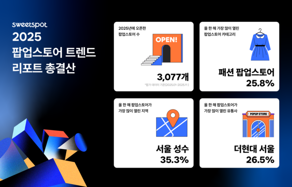 패션이 ‘팝업 대세’로 부상… 올해만 3,077건 열렸다. 2025 팝업스토어 리포트 공개… 성수 35% 집중·AI 체험형 급증