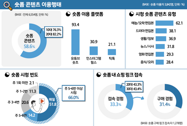 ‘숏폼’ 콘텐츠 이용행태