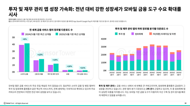 투자 및 재무 관리 앱 성장 가속화: 전년 대비 강한 성장세가 모바일 금융 도구 수요 확대를 시사
