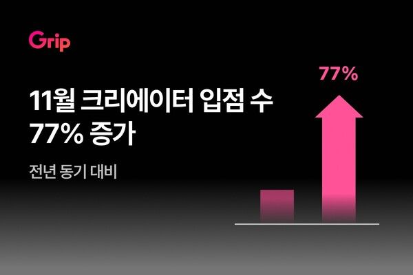 ‘쓰리백 효과’ 통했나… 그립 신규 크리에이터 유입, 전년 대비 77% 증가