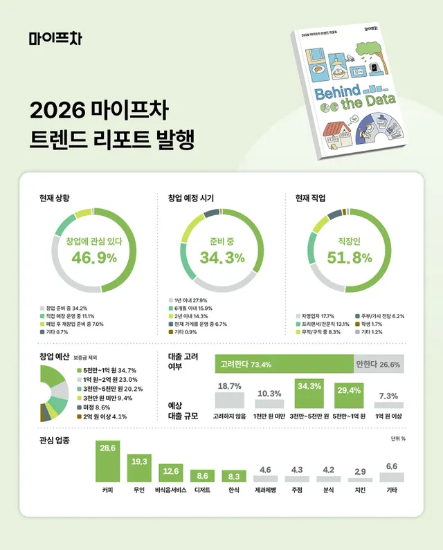 “내년 창업 키워드는 ‘가성비·생존’… 예비 창업자 10명 중 7명 ‘대출 불가피’”