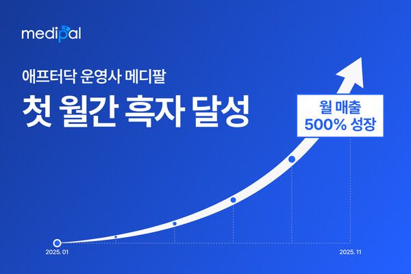 디지털 헬스케어 메디팔, 11월 첫 흑자 전환… 매출 연초 대비 500% 성장