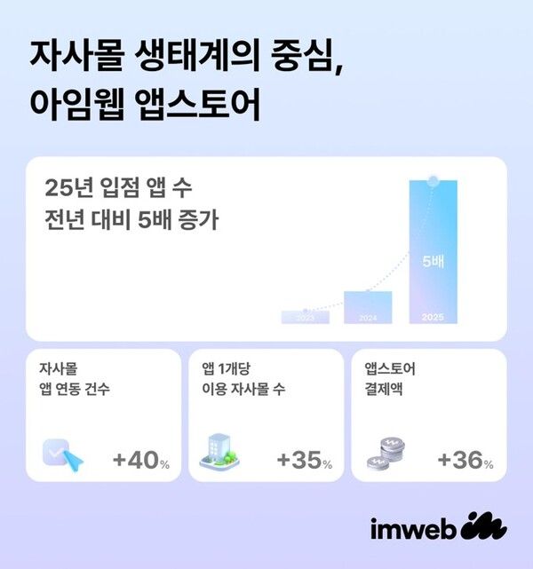 입점 앱 1년 새 5배 폭발적 성장… 아임웹, ‘자사몰 인프라’ 굳히기 나섰다