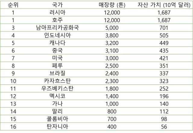 국가별 금 매장량 순위