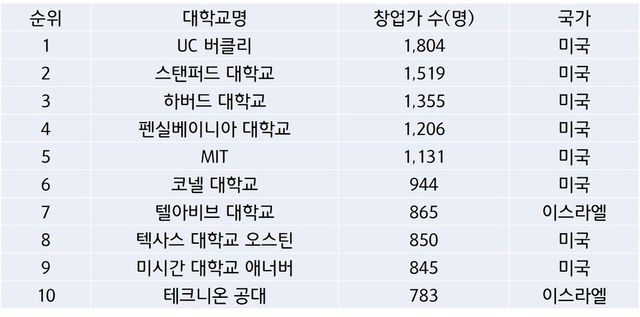 세계 창업가 배출 대학 TOP 10 (학부 기준)