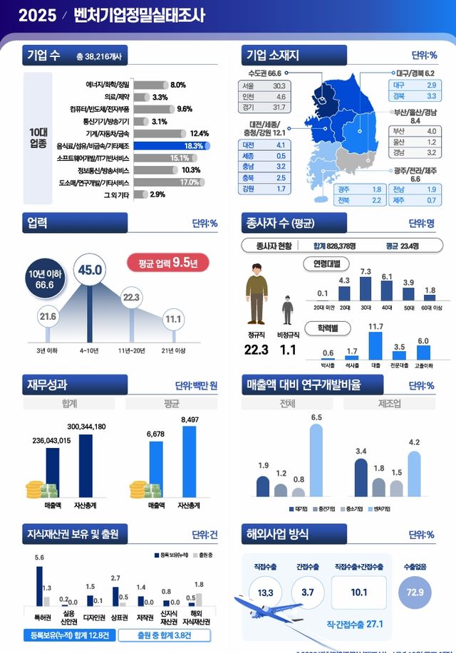벤처기업정밀실태조사 인포그래픽 (출처=중소벤처기업부)