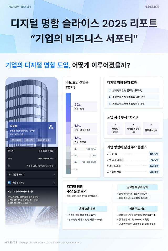 명함까지 DX·AX로 재편… 슬라이스 리포트가 보여준 ‘기업 운영의 변화’