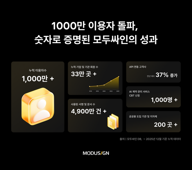 모두싸인, 이용자 1천만 명 돌파… 전자서명 넘어 ‘계약 관리 표준’ 노린다