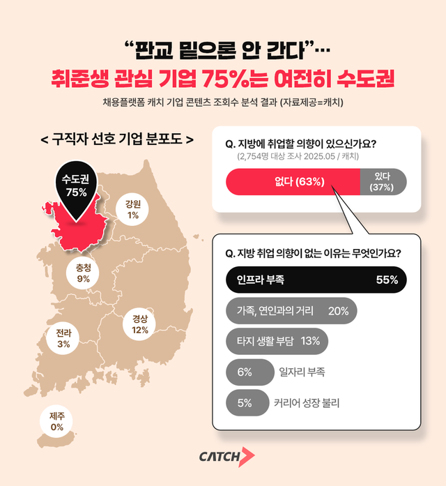 “판교 밑으론 안 간다”… 취준생 관심 기업 75% 수도권에 집중
