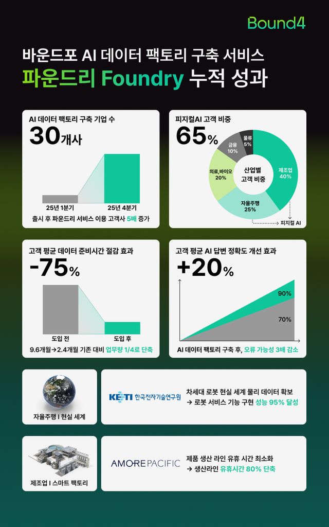 바운드포, AI 데이터 팩토리 구축 서비스 '파운드리' 누적 성과