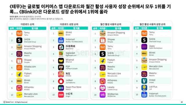 테무는 글로벌 이커머스 앱 다운로드와 월간 활성 사용자 성장 순위에서 모두 1위를 기록, Blinkit은 다운로드 성장 순위에서 1위에 올라