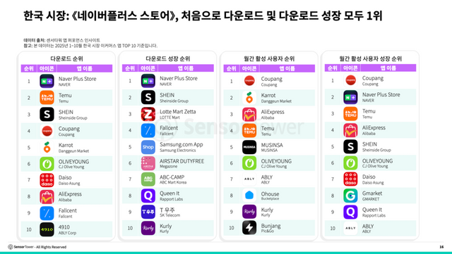 한국 시장에서 네이버플러스 스토어는 처음으로 다운로드 및 다운로드 성장 모두 1위 기록