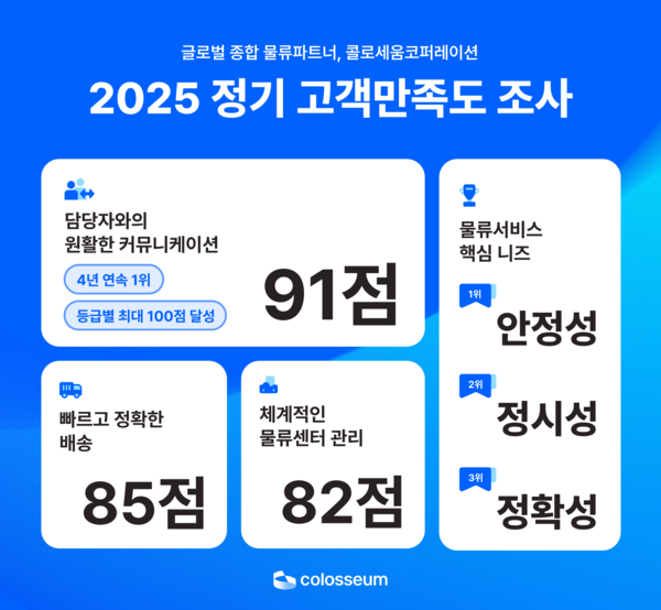 콜로세움, 고객만족도 조사로 물류서비스에 대한 만족도 상승