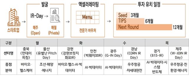 창업 버스(BuS) 프로그램 개요 /&nbsp;25년도 창업-BuS 운영 창경센터별 요일별 프로그램