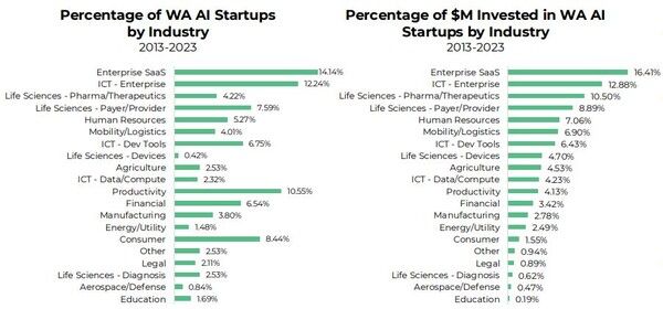 2013~2023년 누적 기준 워싱턴주 AI 스타트업 업종별 비율(왼쪽)과 AI 스타트업 업종별 투자금액 비율(오른쪽) (단위: %)&nbsp;(자료: Pitchbook)