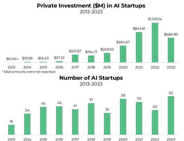 2013~2023년 워싱턴주 AI 스타트업에 대한 민간 투자 금액(상)과 AI 스타트업 설립 수(하) (단위: US$ 백만, 개) (자료: Pitchbook)
