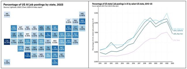 미국 전체 AI 채용 공고 중 특정 주가 차지하는 비율(좌), 주요 주의 전체 채용 공고 대비 AI 관련 공고가 차지하는 비율 변화(우) (자료: Stanford AI Index 2024, Lightcast)