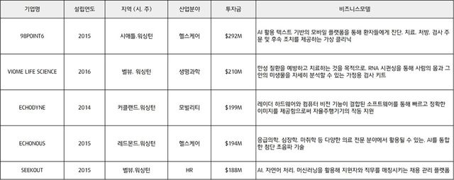 2013~2023년 총 누적 투자금 기준 워싱턴주 상위 5개의 AI 관련 스타트업 (자료: Crunchbase)