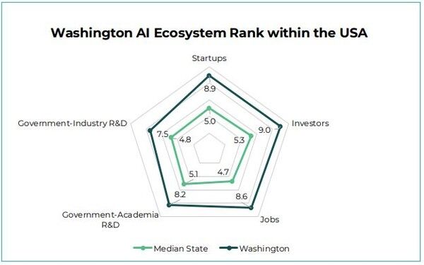 5대 지표로 본 워싱턴주의 AI 생태계 (자료: Washington Technology Industry Association)