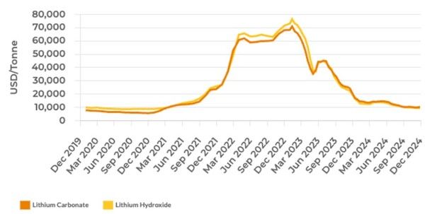세계 리튬 평균 가격 동향(2020~2024)
