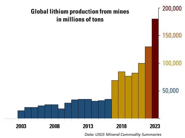 세계 리튬 광산 생산량(2010~2023)