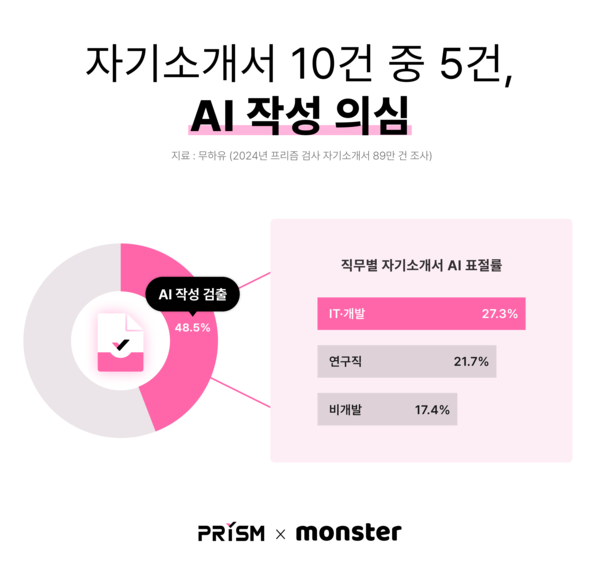 무하유 '프리즘', GPT킬러로 지난해 자소서 89만 건 분석... 48.5%가 AI 작성 의심