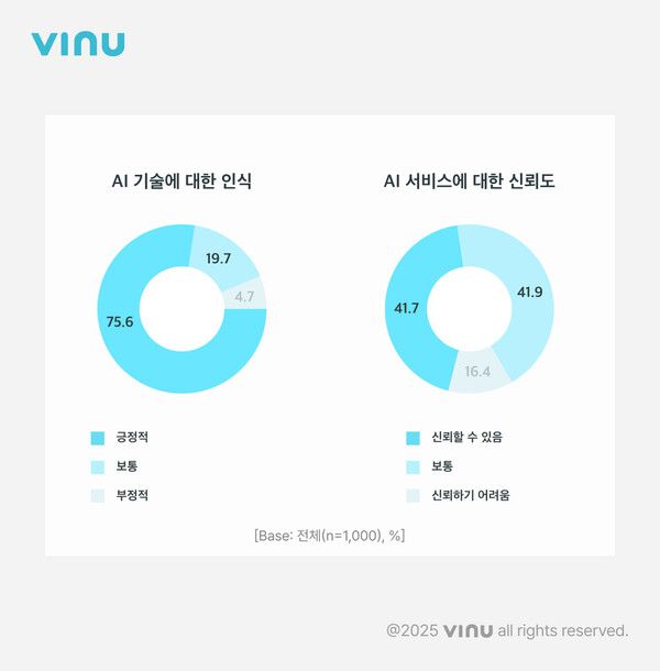 Z세대 10명 중 8명 “AI 기술 긍정적”…신뢰도는 ‘글쎄’