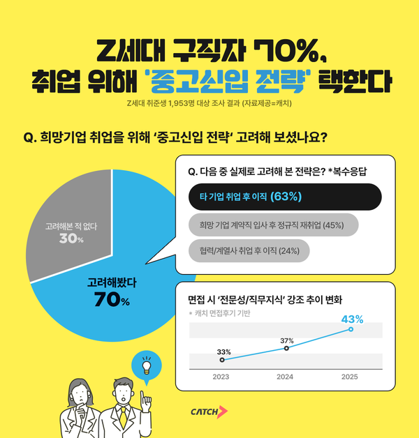 Z세대 구직자 70%, 목표 기업 위해 ‘중고신입 전략’ 고려