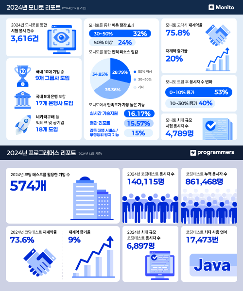 10대 그룹 중 9개 기업, ‘온라인 고사장’으로 활용한 솔루션은?