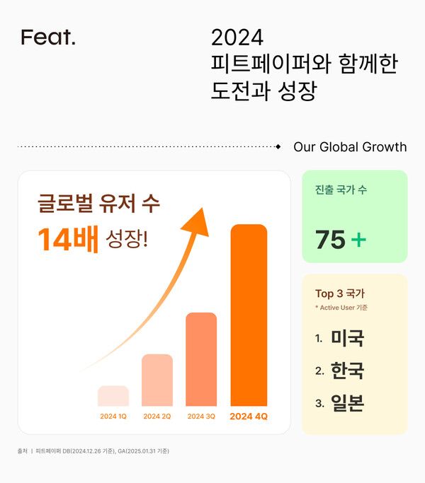 문서 공유 솔루션 피트페이퍼, 글로벌 유저 14배 성장