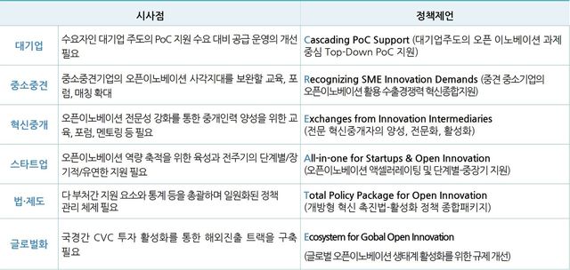 오픈이노베이션 활동 개황, 현황 조사, 주요 사례에 기반한 시사점 및 정책제언