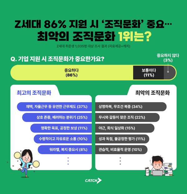 Z세대 86% ‘조직문화’ 중시… 최악의 조직문화 1위는?