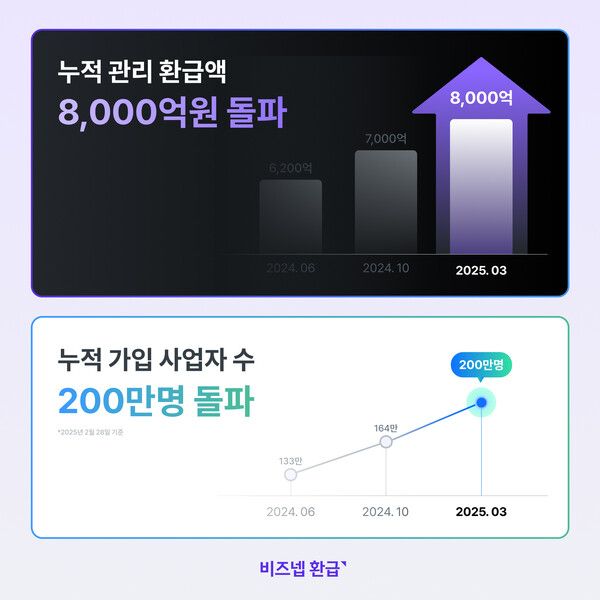 비즈넵, 누적 관리 환급액 8000억원…누적 가입 사업자 200만명 돌파