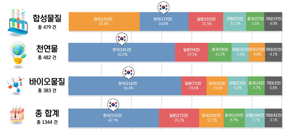 성분 유형별 주요국 특허출원인 비중