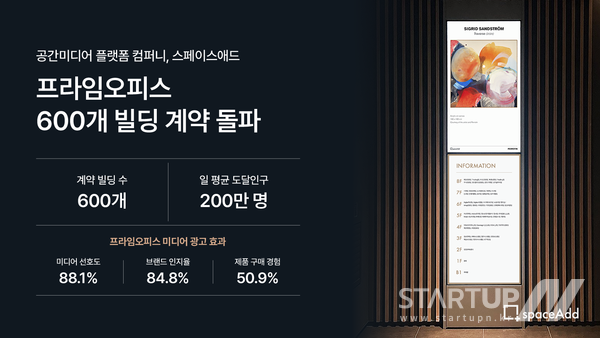 “직장인 200만명 매일 본다”… 공간미디어 효과 입증 스페이스애드, 프라임오피스 빌딩 계약 수 600개 돌파