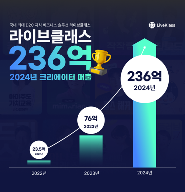 라이브클래스(LiveKlass) 2024년 크리에이터 매출 236억원을 달성