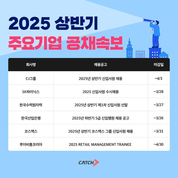 CJ그룹, SK하이닉스 외… 2025 상반기 주요기업 신입 채용 ‘활발’