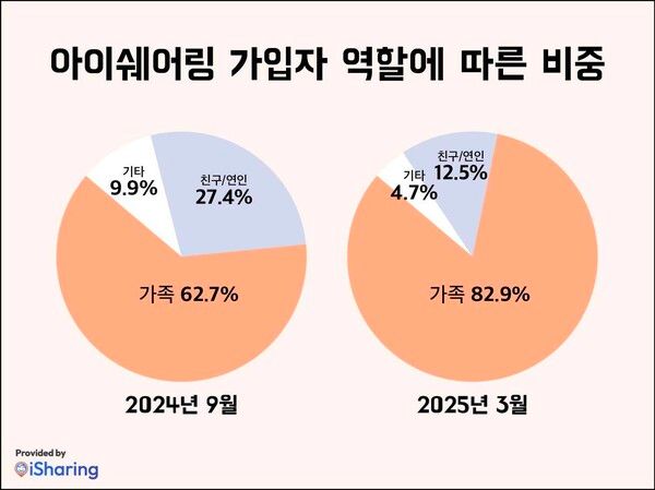 아이쉐어링, 3월 가입 데이터 분석…가족 가입 83%로 역대 최고치 기록