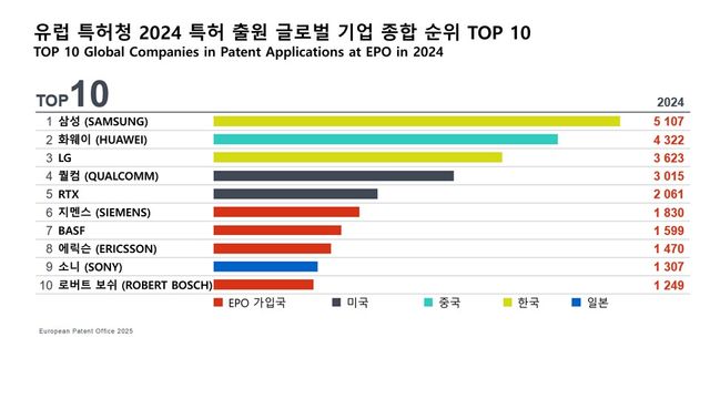 유럽 특허청 2024 특허 출원 글로벌 기업 종합 순위 TOP 10 (제공=유럽 특허청(EPO))