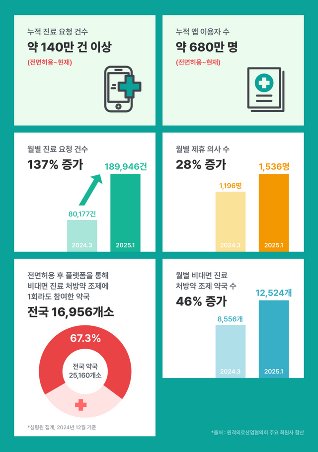 비대면진료 전면 허용 1년, 대국민 의료서비스로 자리매김한 비대면진료