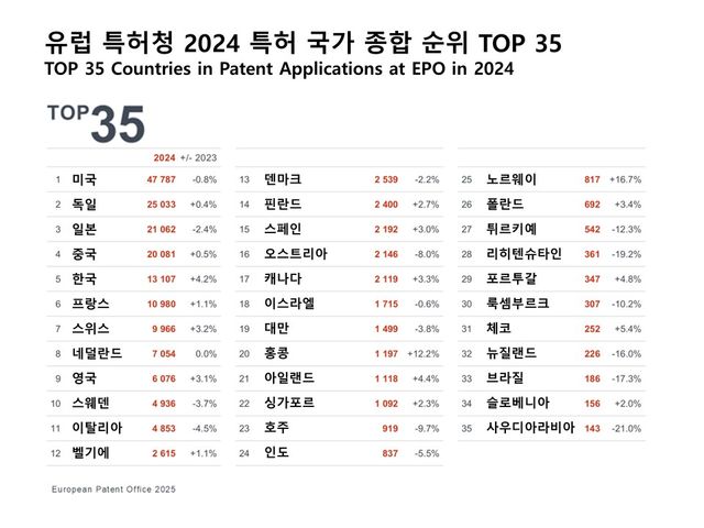 유럽 특허청 2024 특허 국가 종합 순위 TOP 35 (제공=유럽 특허청(EPO))