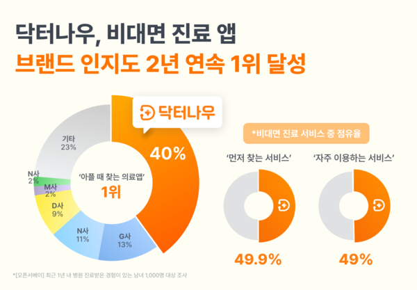 닥터나우, 의료 서비스 브랜드 인지도 2년 연속 1위, 누적 다운로드 610만 건 돌파